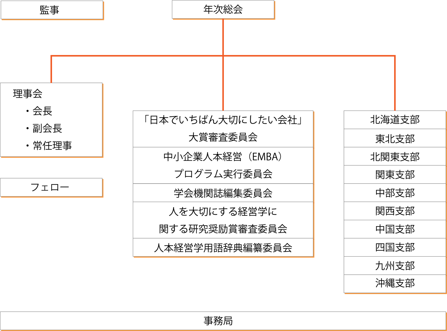 組織図